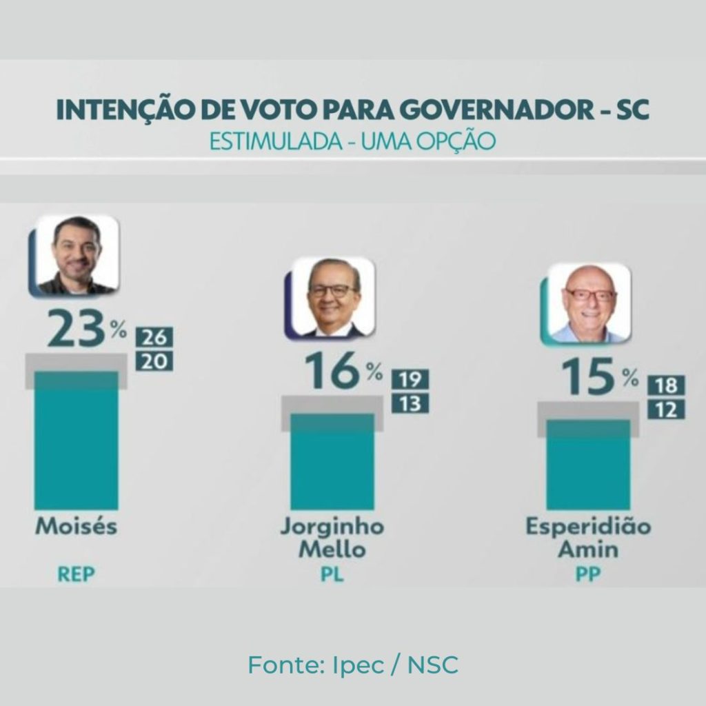 Pesquisa para o Governo de SC: Moisés tem 23%, Jorginho 16% e Amin 15%