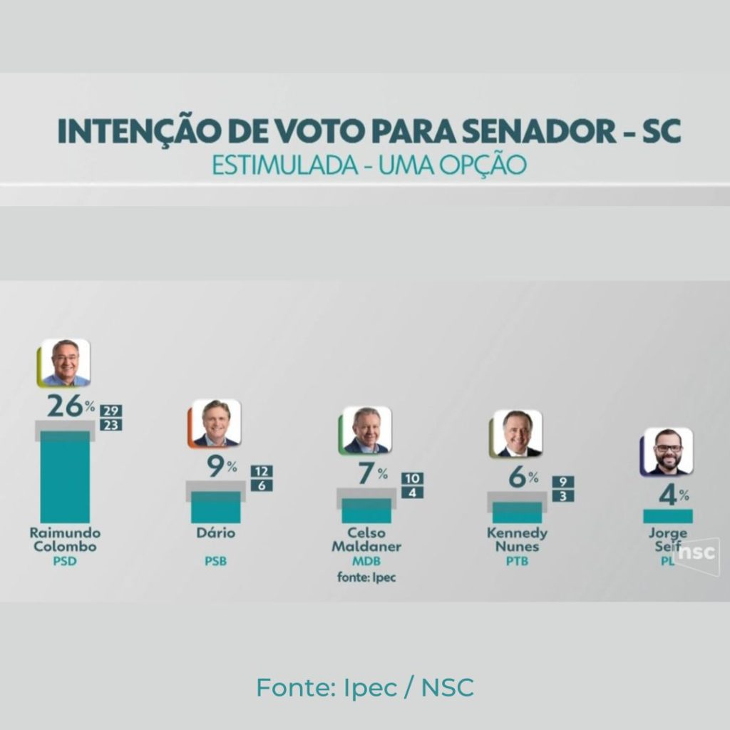 Pesquisa para o Senado de SC: Colombo 26%, Dário 9%, Maldaner 7%, Kennedy 6% e Jorge Seif 4%