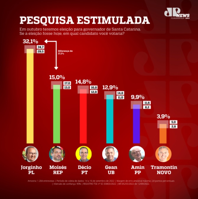 Pesquisa: Jorginho lidera a corrida ao Governo de SC com 32,1% seguido de Moisés com 15% Décio com 14,8% e Gean 12,9%