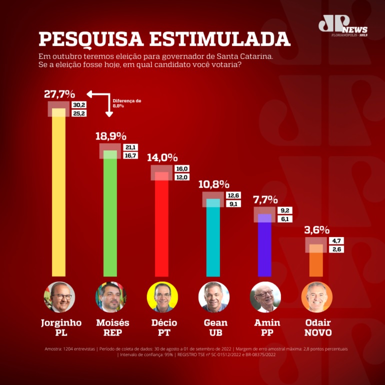 Pesquisa Jovem Pan News/Mapa: Jorginho lidera com 27,7% seguido de Moisés com 18,9%