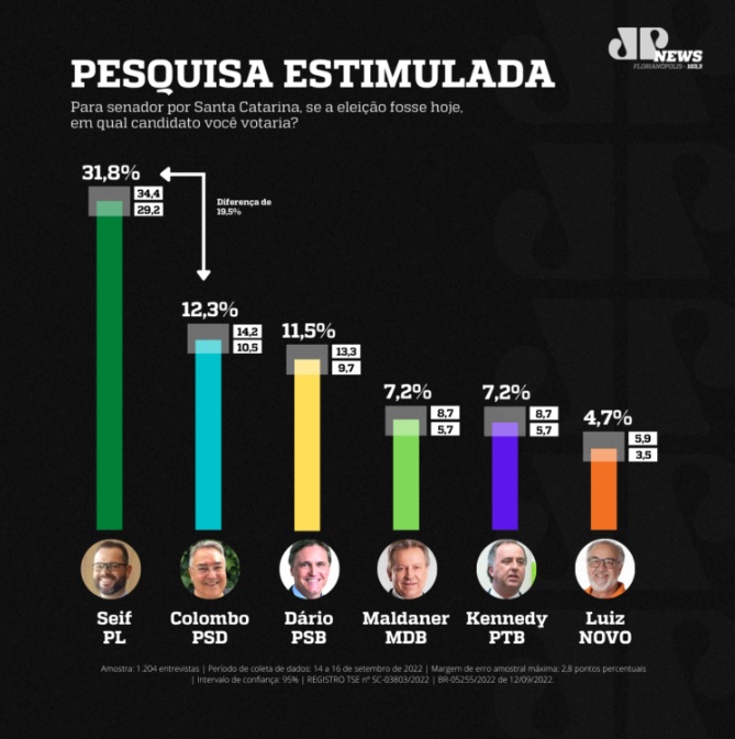 Pesquisa para o Senado em SC: Jorge Seif lidera com 31,8% seguido de Colombo 12,3% e Dário 11,5%