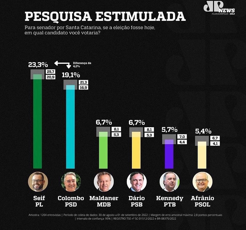 Pesquisa JP News/Mapa ao Senado: Seif 23,3%; Colombo 19,1%; Maldaner 6,7%