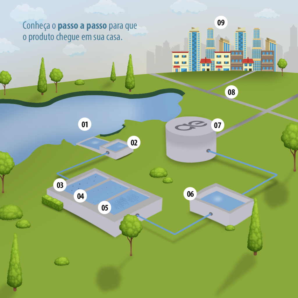 Qual o caminho percorrido pela água até chegar nas nossas casas