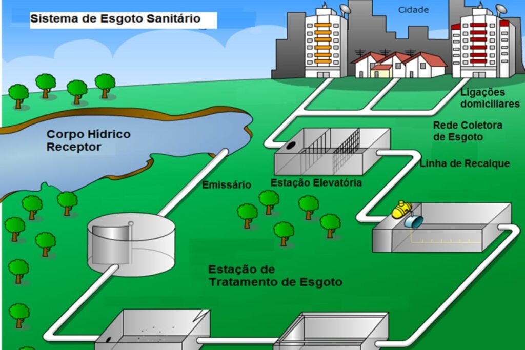 Implantação do sistema de esgoto é muito mais do que uma obra de infraestrutura