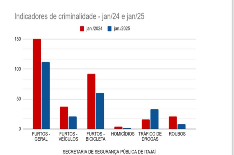 Itajaí registra queda na criminalidade com a Operação Recomeço